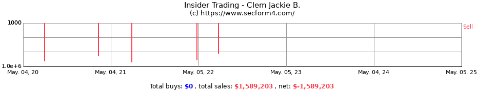 Insider Trading Transactions for Clem Jackie B.