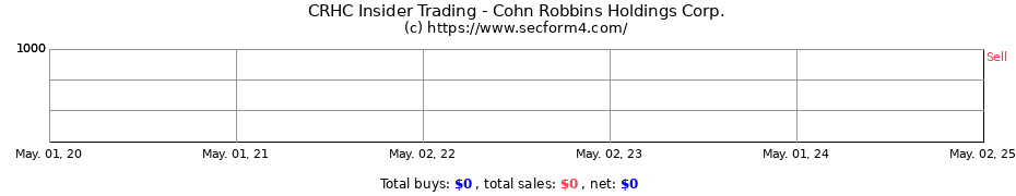 Insider Trading Transactions for Cohn Robbins Holdings Corp.