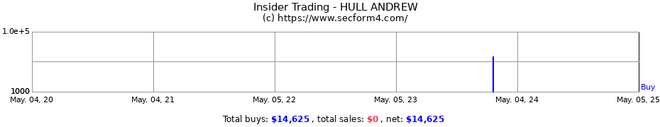 Insider Trading Transactions for HULL ANDREW
