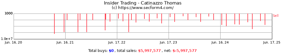 Insider Trading Transactions for Catinazzo Thomas