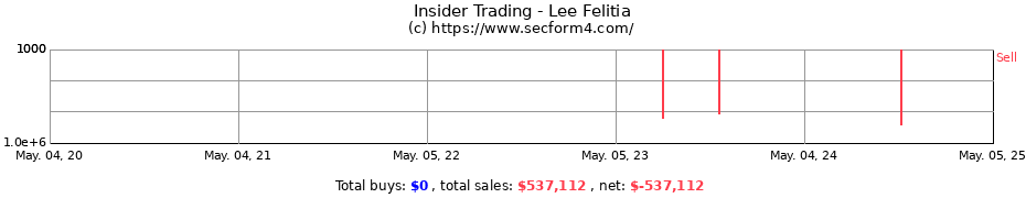 Insider Trading Transactions for Lee Felitia