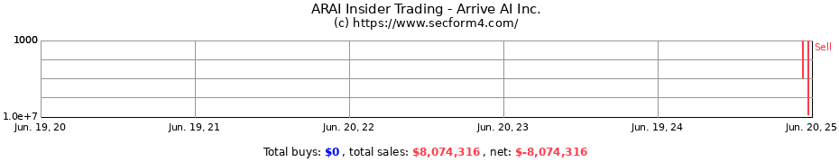 Insider Trading Transactions for Arrive AI Inc.