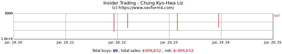 Insider Trading Transactions for Chung Kyo-Hwa Liz