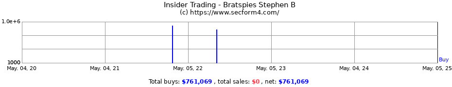 Insider Trading Transactions for Bratspies Stephen B