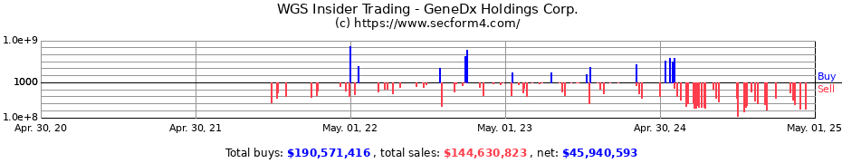 Insider Trading Transactions for GeneDx Holdings Corp.