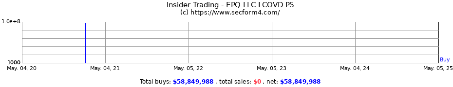 Insider Trading Transactions for EPQ LLC LCOVD PS