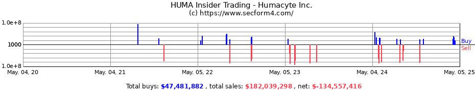 Insider Trading Transactions for Humacyte Inc.