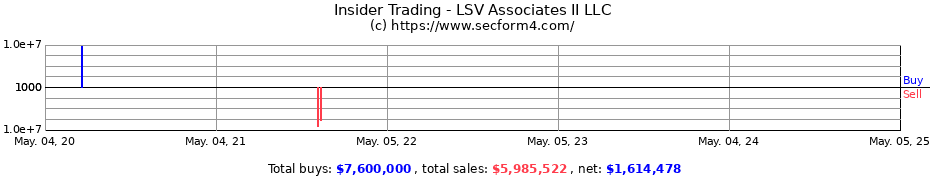 Insider Trading Transactions for LSV Associates II LLC
