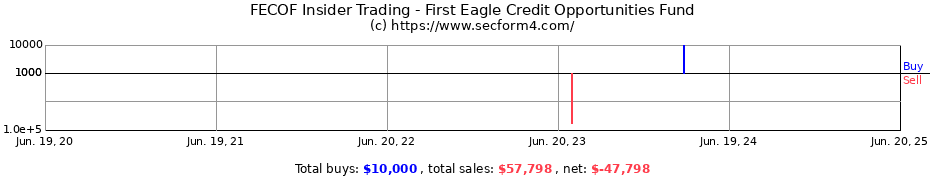 Insider Trading Transactions for First Eagle Credit Opportunities Fund