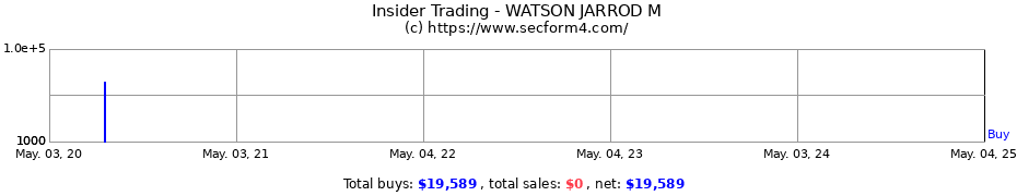 Insider Trading Transactions for WATSON JARROD M