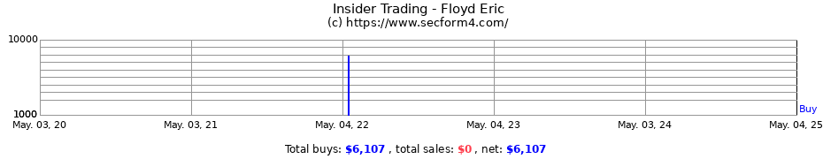 Insider Trading Transactions for Floyd Eric