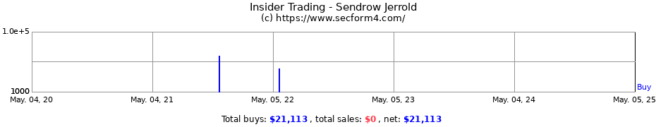 Insider Trading Transactions for Sendrow Jerrold