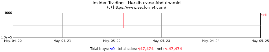 Insider Trading Transactions for Hersiburane Abdulhamid