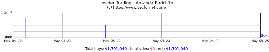 Insider Trading Transactions for Amanda Radcliffe