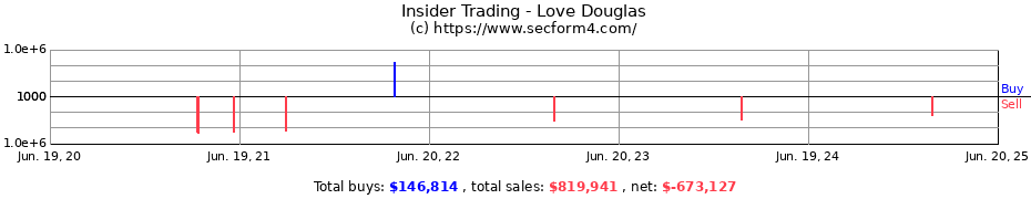 Insider Trading Transactions for Love Douglas