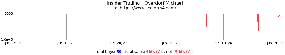 Insider Trading Transactions for Overdorf Michael