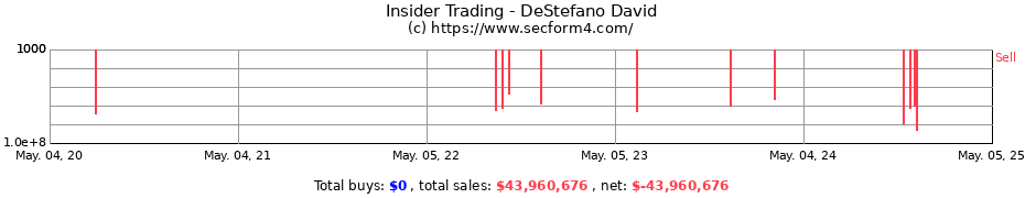 Insider Trading Transactions for DeStefano David