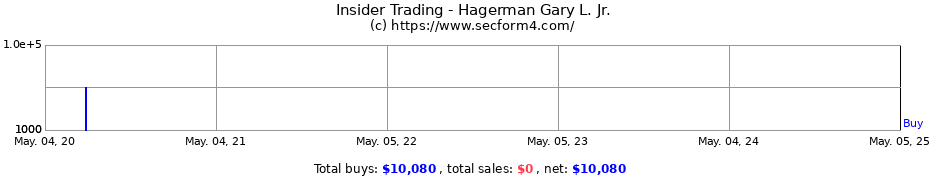 Insider Trading Transactions for Hagerman Gary L. Jr.