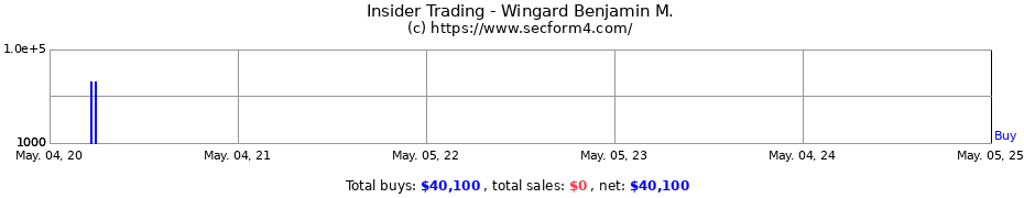 Insider Trading Transactions for Wingard Benjamin M.