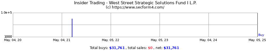 Insider Trading Transactions for West Street Strategic Solutions Fund I L.P.