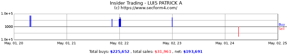 Insider Trading Transactions for LUIS PATRICK A
