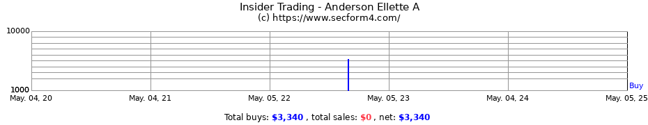 Insider Trading Transactions for Anderson Ellette A