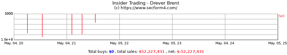 Insider Trading Transactions for Drever Brent