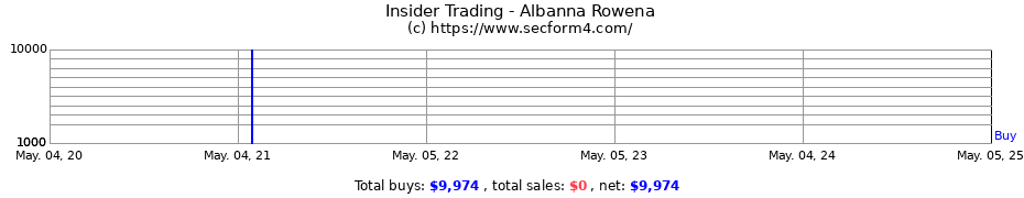Insider Trading Transactions for Albanna Rowena