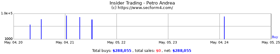 Insider Trading Transactions for Petro Andrea