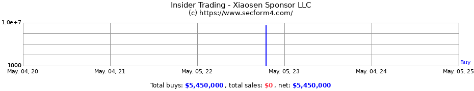 Insider Trading Transactions for Xiaosen Sponsor LLC