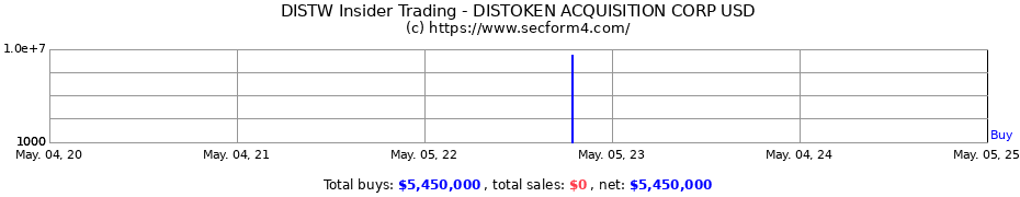 Insider Trading Transactions for DISTOKEN ACQUISITION CORP USD
