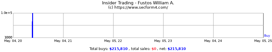 Insider Trading Transactions for Fustos William A.