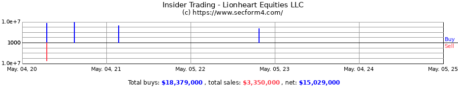 Insider Trading Transactions for Lionheart Equities LLC
