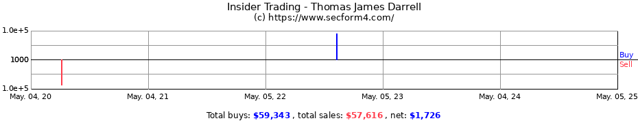 Insider Trading Transactions for Thomas James Darrell