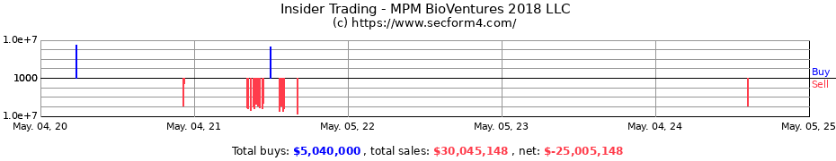 Insider Trading Transactions for MPM BioVentures 2018 LLC