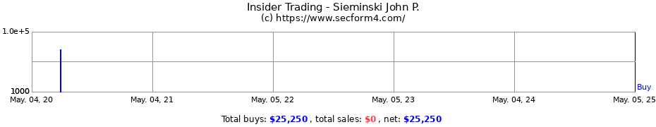 Insider Trading Transactions for Sieminski John P.