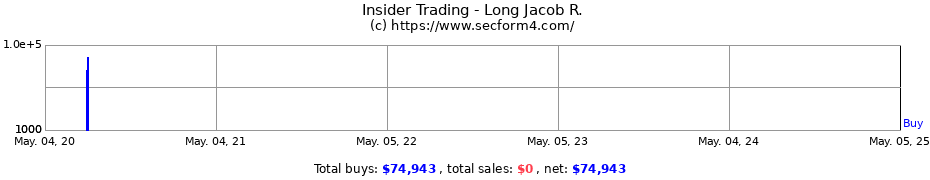 Insider Trading Transactions for Long Jacob R.
