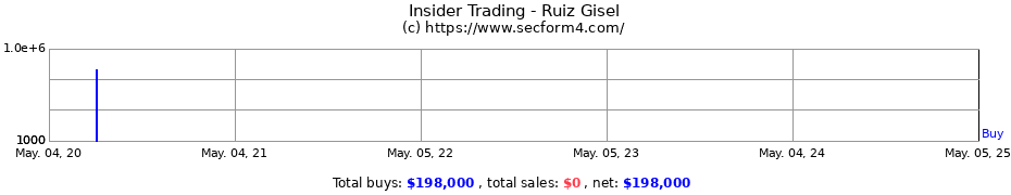 Insider Trading Transactions for Ruiz Gisel