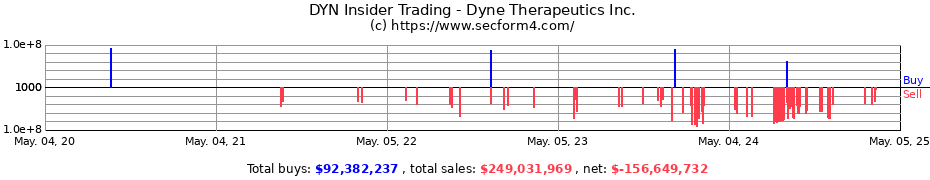 Insider Trading Transactions for Dyne Therapeutics Inc.