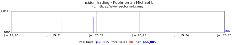Insider Trading Transactions for Koehneman Michael L