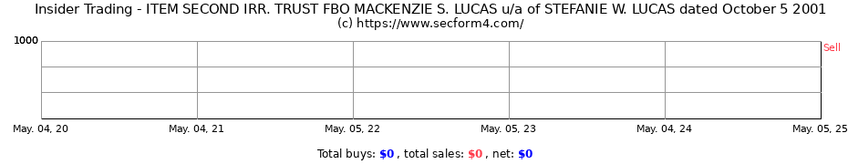 Insider Trading Transactions for ITEM SECOND IRR. TRUST FBO MACKENZIE S. LUCAS u/a of STEFANIE W. LUCAS dated October 5 2001