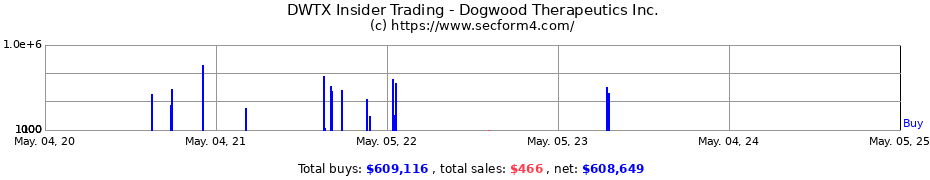 Insider Trading Transactions for Dogwood Therapeutics Inc.