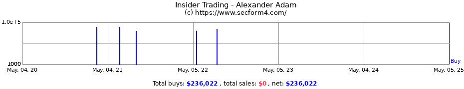 Insider Trading Transactions for Alexander Adam