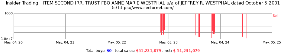 Insider Trading Transactions for ITEM SECOND IRR. TRUST FBO ANNE MARIE WESTPHAL u/a of JEFFREY R. WESTPHAL dated October 5 2001