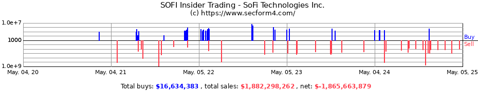 Insider Trading Transactions for SoFi Technologies Inc.