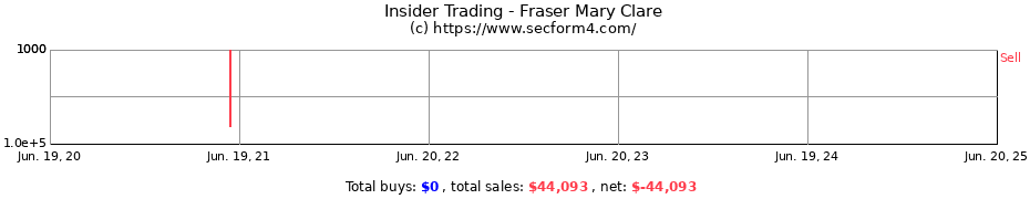 Insider Trading Transactions for Fraser Mary Clare