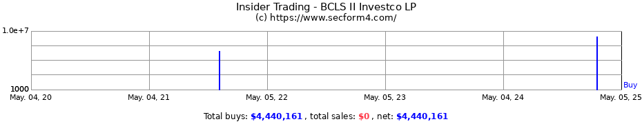 Insider Trading Transactions for BCLS II Investco LP