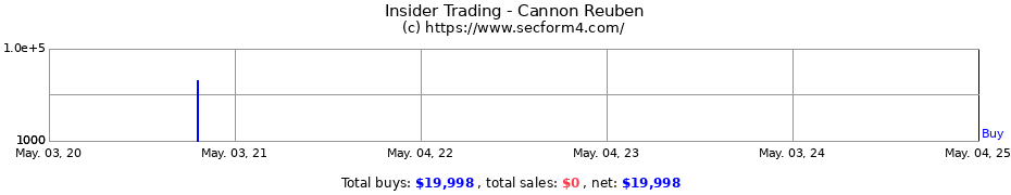 Insider Trading Transactions for Cannon Reuben