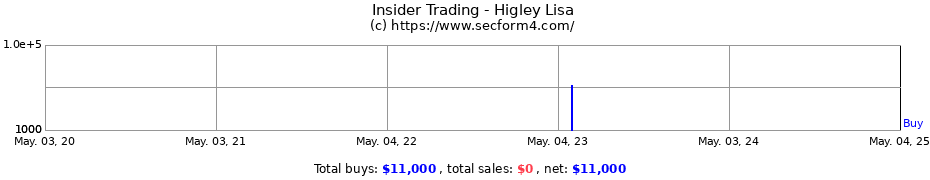 Insider Trading Transactions for Higley Lisa