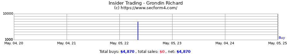 Insider Trading Transactions for Grondin Richard